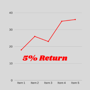 5% Return On Your Investment